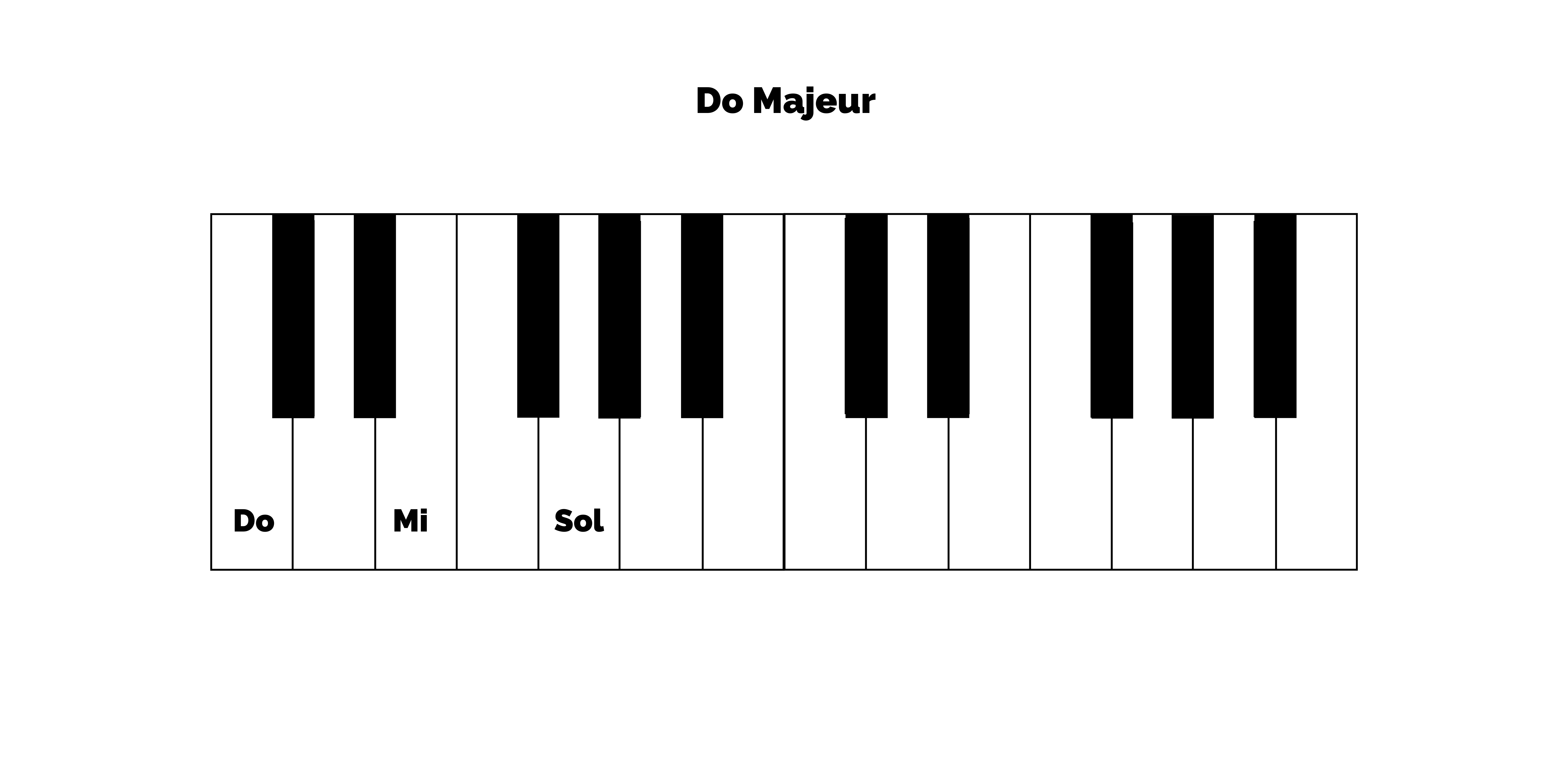 Fiche PDF Tous les accords majeurs et mineurs au piano